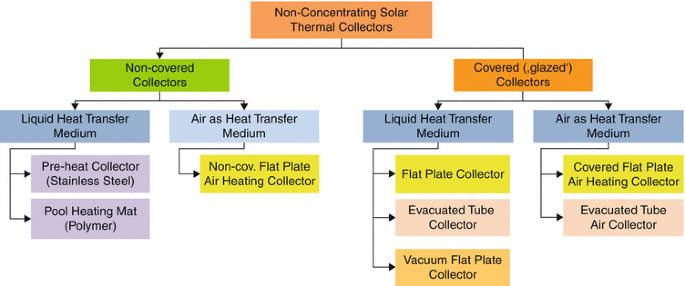 classification different types of solar energy collectors