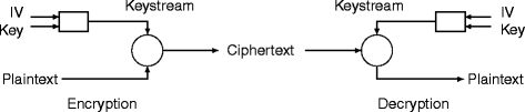 Synchronous Stream Cipher | SpringerLink