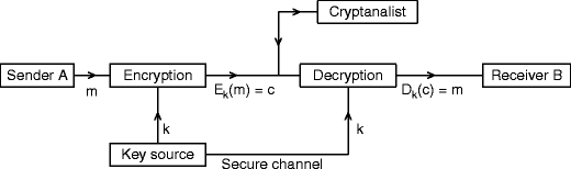 encryption model