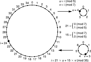 Chinese Remainder Theorem | SpringerLink