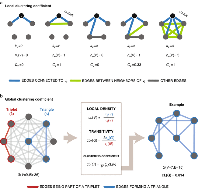 Clustering Coefficient | SpringerLink