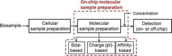 Biosample Preparation by Lab-on-a-Chip Devices | SpringerLink