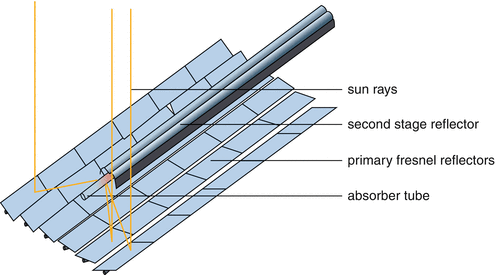 Linear Fresnel Collectors | SpringerLink