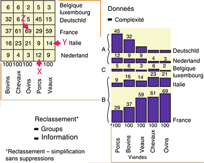 Before Tufte, there was Bertin. Jacques Bertin and the Graphic