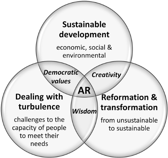 development of strategic plan of action in action research figure 13