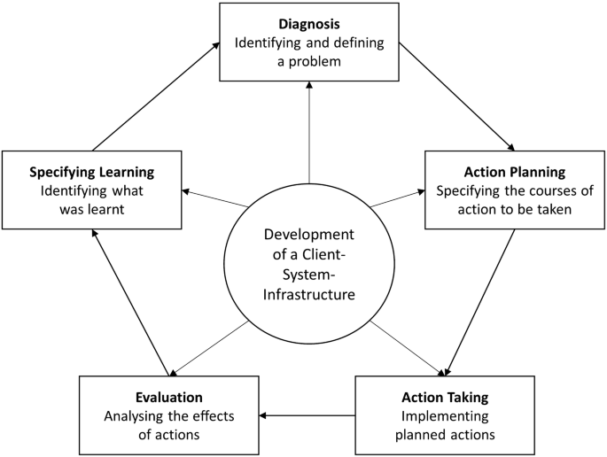 development of strategic plan of action in action research figure 14