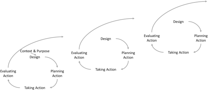 development of strategic plan of action in action research figure 15