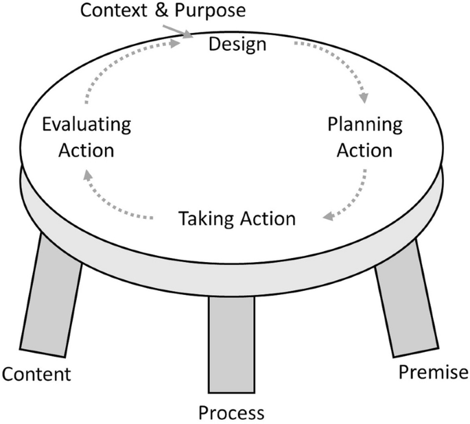 development of strategic plan of action in action research figure 16