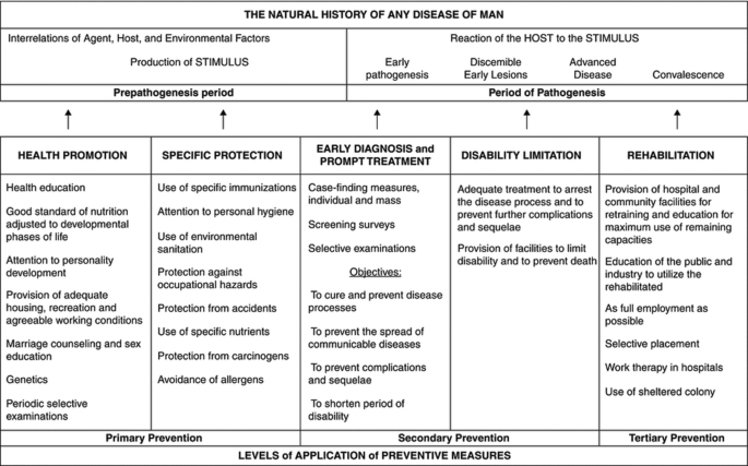Primary, Secondary, and Tertiary Prevention