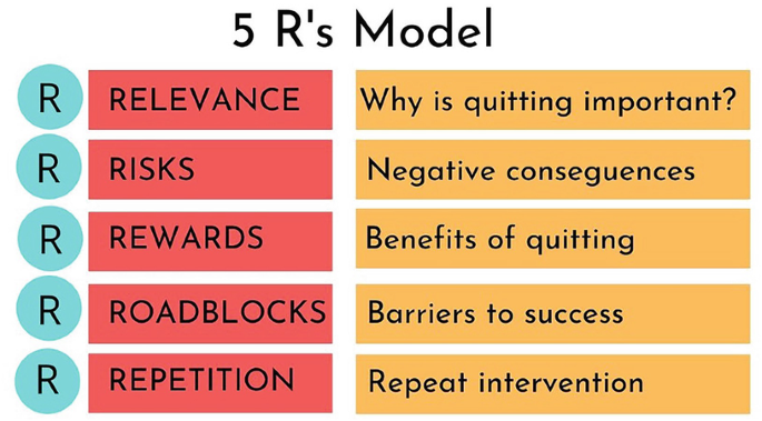 5 rs tobacco cessation Evidence of the Impact of Smoking Cessation