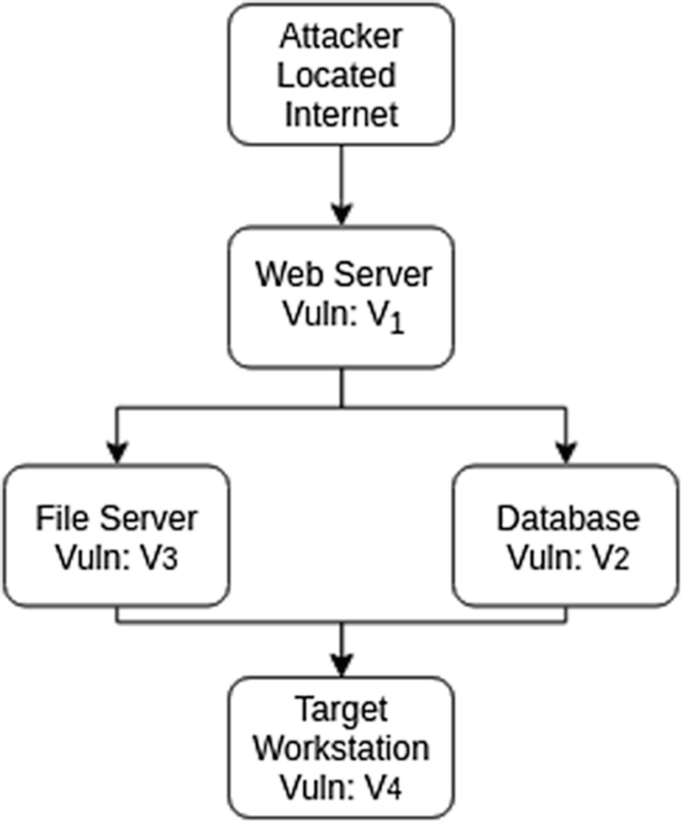 Attack Graphs | SpringerLink