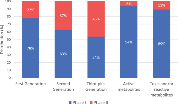 Drug Metabolism Synthetic (Phase II) Reactions | Springer Nature Link
