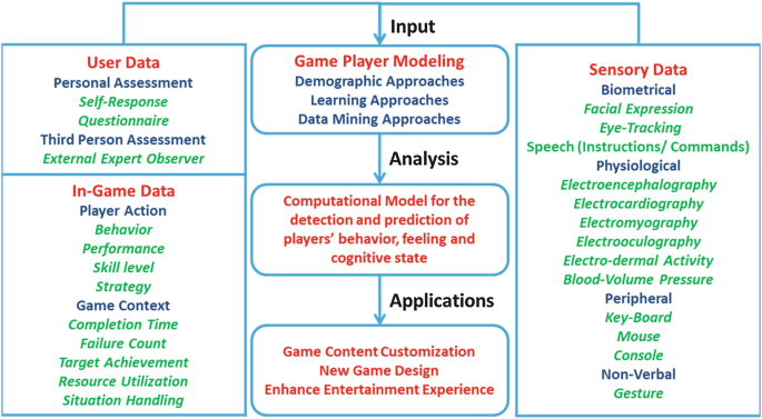Game Player Modeling | SpringerLink