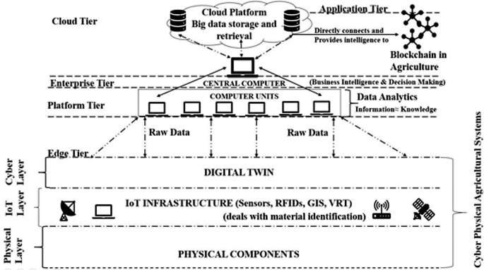 Cyber Physical Systems in Agriculture | Springer Nature Link