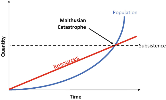 neo malthusian theory