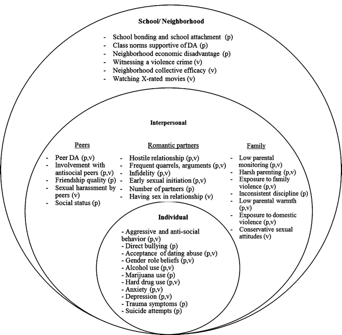 Dating Abuse: Prevalence, Consequences, and Predictors | SpringerLink