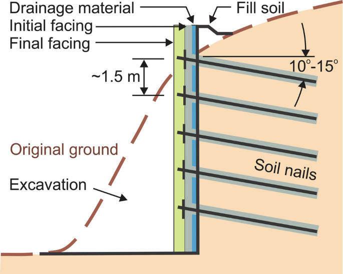 Ground Anchors & Soil Nailing • GEOTESTA Pty Ltd