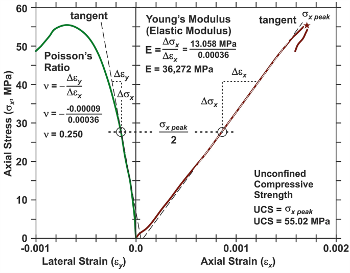 Young's Modulus | SpringerLink