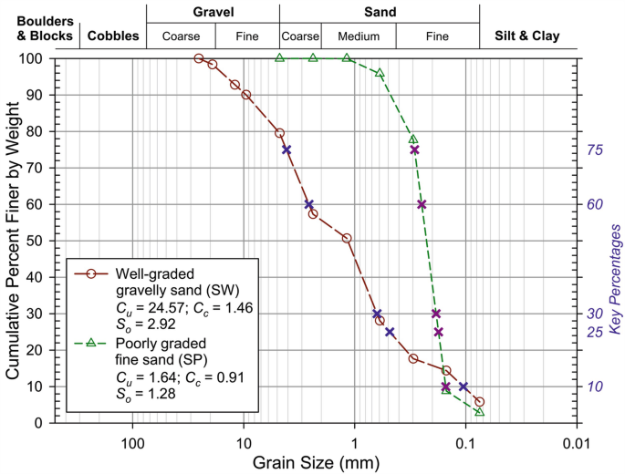 Result of grain size analysis with the sieve sizes and weight retained