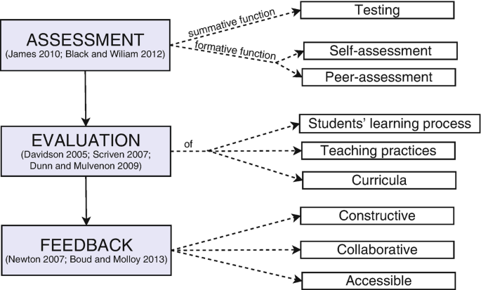 Educational Outcomes Assessment and Validity Testing | SpringerLink
