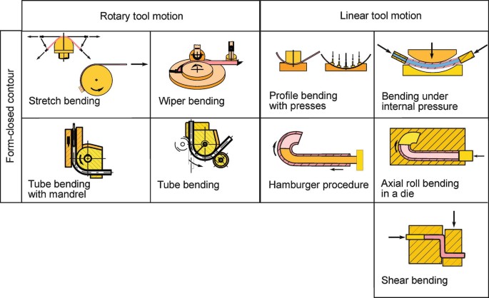 Bending of profiles, box section tubes and metal tubes - Tecnocurve