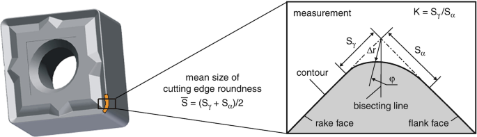 Contour map of the rake angle and the cutting depth effect on the