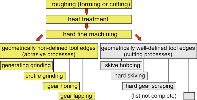 Gear Grinding DEFINITION AND MEANING – Rehook