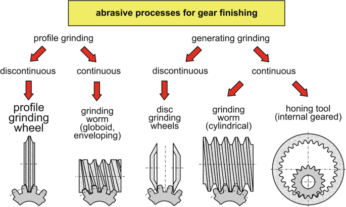 Gear Grinding DEFINITION AND MEANING – Rehook