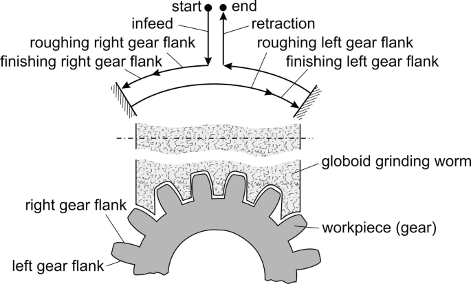 Gear Grinding DEFINITION AND MEANING – Rehook