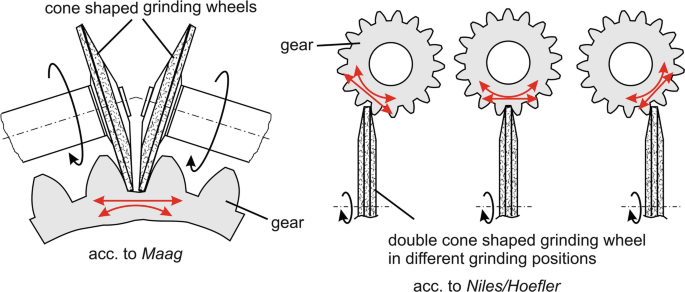 Gear Grinding DEFINITION AND MEANING – Rehook