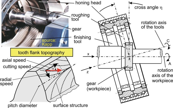 Gear Grinding DEFINITION AND MEANING – Rehook