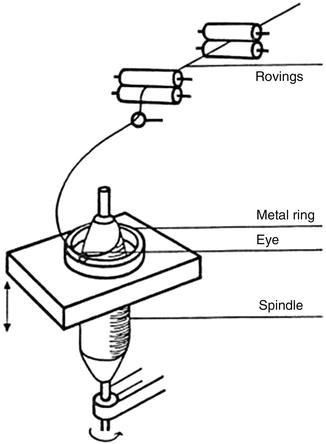 PDF] Comparative Study on Card Yarn Properties Produced from Conventional  Ring and Compact Spinning | Semantic Scholar