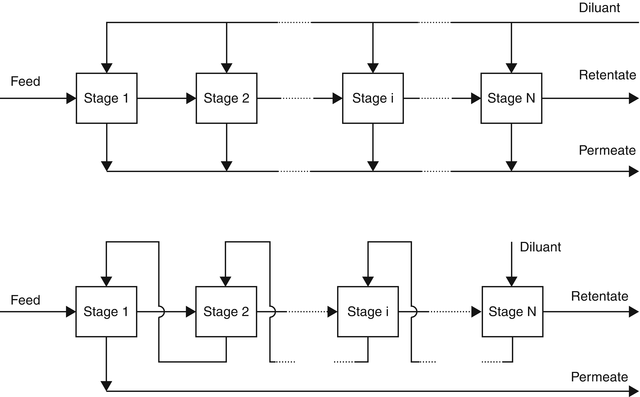 Continuous Diafiltration: Cocurrent and Countercurrent Modes | Springer ...