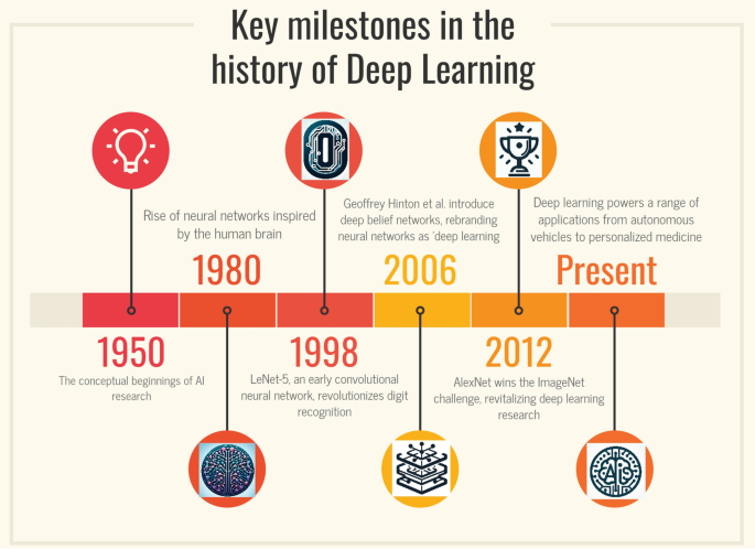 timeline illustration showing AI workplace evolution from theoretical concepts to practical applications with orange milestone markers