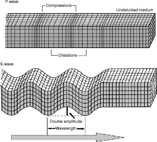 Schematic view of body waves and surface waves at the ground surface.