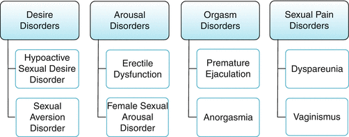Sexual Dysfunction Disorder