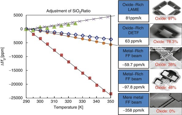 a) Overall view of the CMOS-MEMS high-frequency resonator. (b