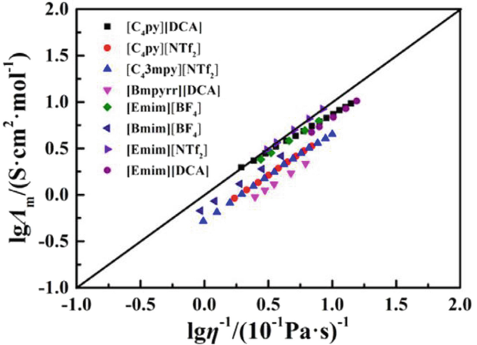 Electroconductivity of Ionic Liquids | Springer Nature Link