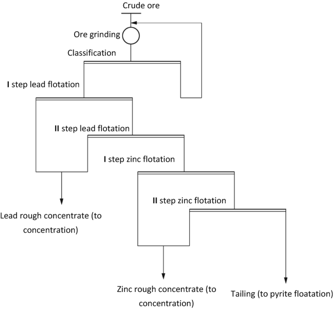 Asynchronous Flotation | Springer Nature Link