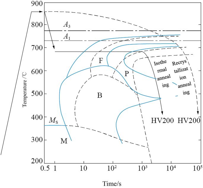 Annealing | SpringerLink