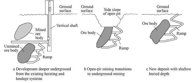 Ramp Development | Springer Nature Link