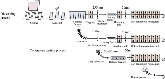 Continuous Steel Casting | Springer Nature Link