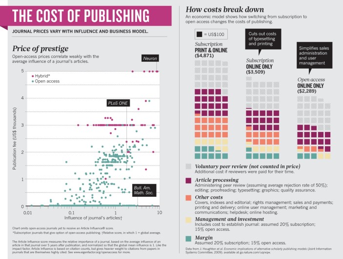 Why is open access expensive?