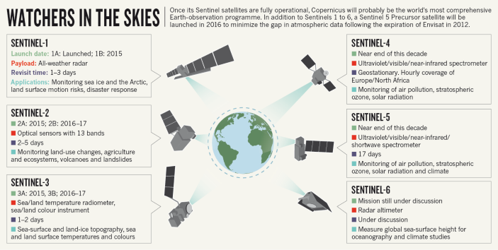 Explore Copernicus satellite missions - Sentinel Online