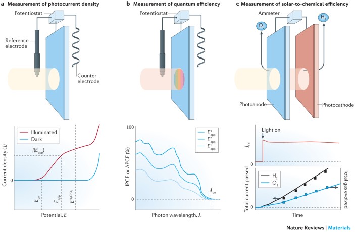 Semiconducting materials for photoelectrochemical energy 