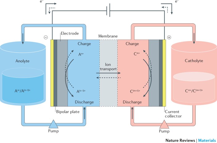 Material design and engineering of next-generation flow-battery  technologies | Nature Reviews Materials