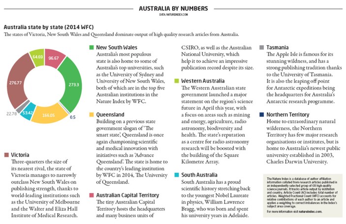 Australia's Nobel Laureates III State of Our Innovation Nation