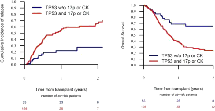 The 47th Annual Meeting of the European Society for Blood and Marrow  Transplantation: Physicians – Poster Session (P001 – P182)