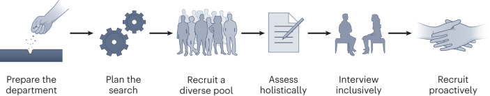 Equitable hiring strategies towards a diversified faculty | Nature 