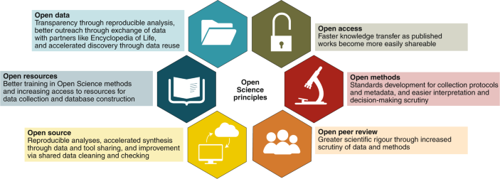 Building an Open Science Monitoring Framework with open